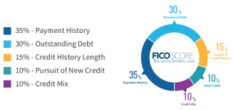How Are Fico Scores Calculated Credit Report Regions