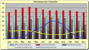 „königreich thailand, liegt in südostasien und grenzt unter anderem an malaysia, kambodscha und das andamanische meer, welches wiederum ein teil des indischen ozeans ausmacht. Wetter Klima Thailand Klimatabelle Temperaturen Und Beste Reisezeit