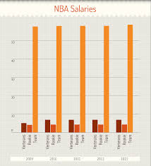 Nba salary trends based on salaries posted anonymously by nba employees. Wnba Salaries Vs Nba Salaries Smu Women S Basketball