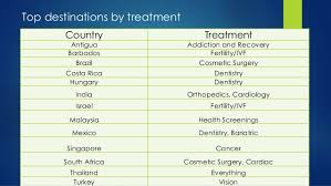 Basic health screening is the typical first experience a health tourist has with the malaysian private healthcare providers. Medical Tourism Thailand Statistics 2017 Tourism Company And Tourism Information Center