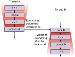 10 Points About Wait Notify And Notifyall In Java Java Programming Tutorials Java Thread Java