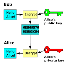 The prefix crypt means hidden and suffix graphy means writing. Public Key Cryptography Simple English Wikipedia The Free Encyclopedia