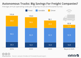 Chart Autonomous Trucks Will Mean Big Savings For Freight