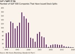 Confidence 'has never been higher' : Apple Just Split Its Stock Here S How Shares Have Performed One Year After Its Previous Stock Splits Aapl Markets Insider