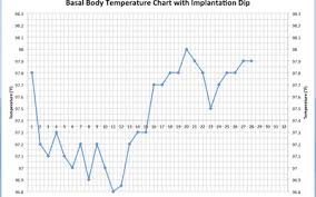 What Triphasic Charts Mean For Early Pregnancy