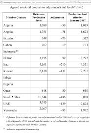 Image result for opec production