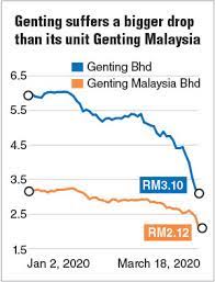 Transfer of listing find out more. Genting Malaysia S Market Cap Is On Par With Its Parent S Which One Is A Better Bet The Edge Markets