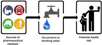 In a country where tap water is perfectly safe for drinking, why is our consumption of bottled water so high? Public Awareness Level And Occurrence Of Pharmaceutical Residues In Drinking Water With Potential Health Risk A Study From Kajang Malaysia Sciencedirect
