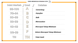 Saps merupakan singkatan bagi sistem analisis peperiksaan sekolah. Gred Pemarkahan Sekolah Rendah Sekolah Menengah Mengikut Saps Ciklaili