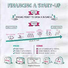 Personal assets—such as vehicles, valuables, retirement accounts or your home—may also be used to secure a business loan, but beware of pledging an asset you wouldn't want to part with if the business. How To Finance A Startup What Is A Business Loan Napkin Finance