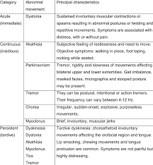 Maybe you would like to learn more about one of these? Classification Of Drug Induced Movement Disorders Download Table