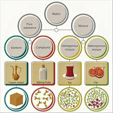 Mixtures. Maple Syrup Is A Mixture Of Water And Naturally-Occurring Sugars  (Sucrose, Fructose, And Glucose). The Sugars Are Dissolved In The Water,  So. - Ppt Download
