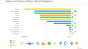 world religions timeline chart yahoo image search results