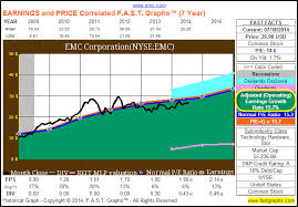 should emc corporation emc split fundamental analysis