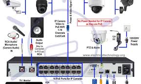 How To Install Poe Ip Cctv Cameras With Nvr Security System Cctv Camera Security Camera Installation Cctv Camera Installation