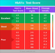 Normal Range Diabetes Online Charts Collection