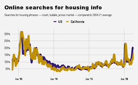I don't think it's going to be a bad as the property market crash in 2009 but i do think we're going to see prices come down. California Housing Crash Searches Surge