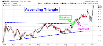 This Cannaroyalty Stock Chart Price Objective Is Now In Play