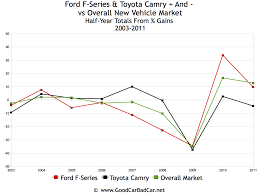 Ford F Series And Toyota Camry Vs The World 2003 2011 Auto