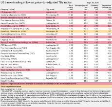 Us Banks With Lowest Price To Adjusted Tangible Book Values At End Of September S P Global Market Intelligence