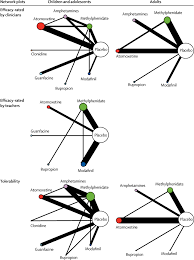 Comparative Efficacy And Tolerability Of Medications For Attention Deficit Hyperactivity Disorder In Children Adolescents And Adults A Systematic Review And Network Meta Analysis The Lancet Psychiatry
