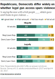 Where Republicans And Democrats Agree Differ On Gun Policy