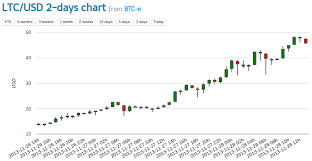 Bitcoins And Online Gambling Litecoin Graph Chart Willem