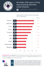 90 Million Vpn Users In China Have Accessed Restricted