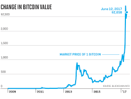 Understanding Bitcoin Price Charts