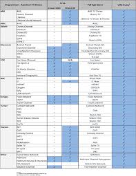 The 3 biggest remote tech options are: Spectrum Channel Lineup Channel Guide Spectrum