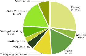 pie graph showing an average familys budget based on head