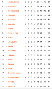Hasil liga inggris tadi malam, klasemen epl 2020, top skor terbaru. Https Www Republika Co Id Berita Qlnusa480 Hasil Lengkap Pertandingan Dan Klasemen Liga Spanyol