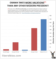 Obama Takes More Vacations Than Any Modern President