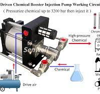 Air Operated High Pressure Chemical Injection Pump | Senwell