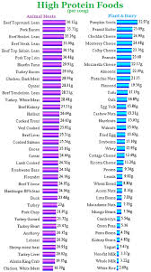 High Protein Food List High Protein Foods List Protein Foods List High Protein Recipes