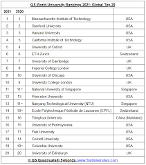 The uk's university of oxford occupies the top. Qs Quacquarelli Symonds Qs World University Rankings 2021
