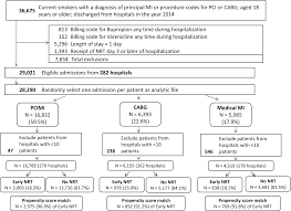 Short Term Safety Of Nicotine Replacement In Smokers