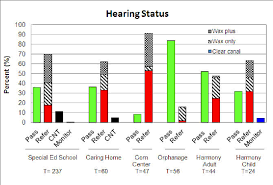 Maybe you would like to learn more about one of these? Hearing Test Results Of Individuals Evaluated During The Niu Heart Of Download Scientific Diagram