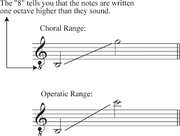 How To Find Your Vocal Range Quora
