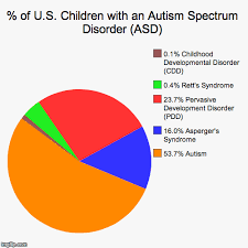 Autism Spectrum Pie Chart Ajrl 490z