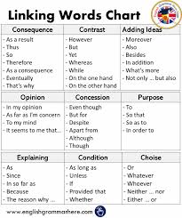 Linking Words Chart In English English Grammar Here Apprendreanglais Apprendreanglaisenfant Angl English Vocabulary Words Essay Writing Skills Linking Words