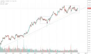 Ist jetzt ein guter einstieg zum kaufen?und wie viel rendite kann ich in 2021 und in den nächsten. Jnj Aktienkurs Und Chart Nyse Jnj Tradingview
