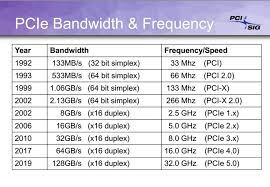 Pcie 4 0 Vs 3 0 Specifications And Features Comparison