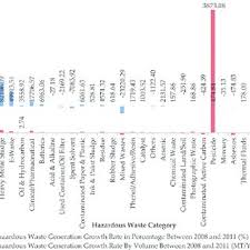 The management of hazardous waste in malaysia is effectively growing as a result of continuous review of the regulations and enforcement of the acts. Pdf Overview Of Hazardous Waste Management Status In Malaysia