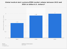 Medical Alert Systems Pers Market Worldwide 2013 And 2020