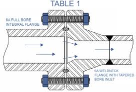 3000 5000 10000 Flange Weld Neck Matching Ansi Pipe Schedule