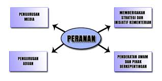 Panduan tugas dan peranan ringkas pegawai perhubungan awam s41 (kerajaan) lantikan jabatan penerangan malaysia. Perhubungan Awam