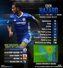 To his chelsea move, we are being treated to something special this afternoon and the did not hit the hazard warning. Is Chelsea S Hazard Now In The Finest Form Of His Career