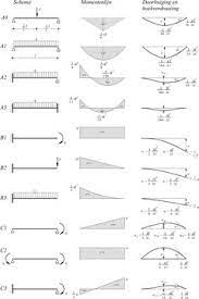Jalal afsar october 16, 2014 sfd & bmd no comments shear force and bending moment diagram of simply supported beam can be drawn by first calculating value of shear force and bending moment. Sfd Bmd Diagram Chart Shear And Moment Diagram Wikipedia Axial Force Diagrams Come Additionally For Column Design Reihanhijab