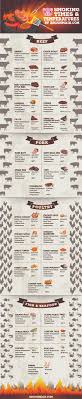Infographic Smoking Times And Temperatures Bbq On Main